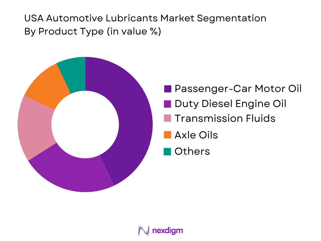 USA Automotive Lubricants Market by product type
