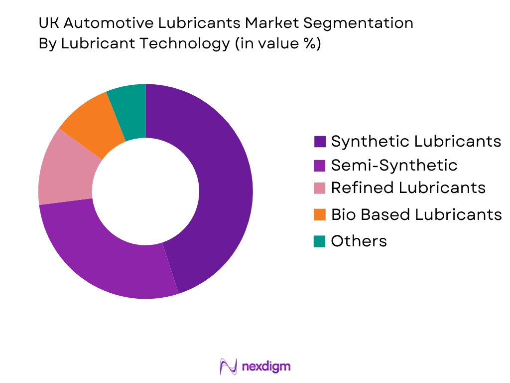 UK Automotive Lubricants Market by lubricant technology