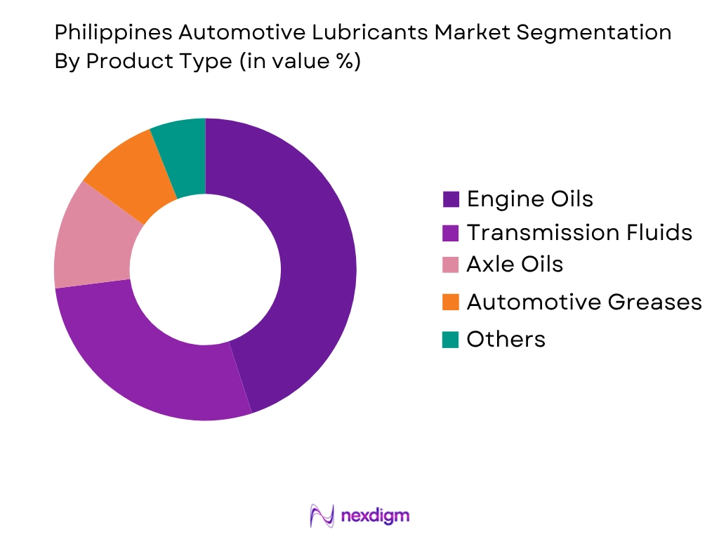 Philippines Automotive Lubricants Market by product type