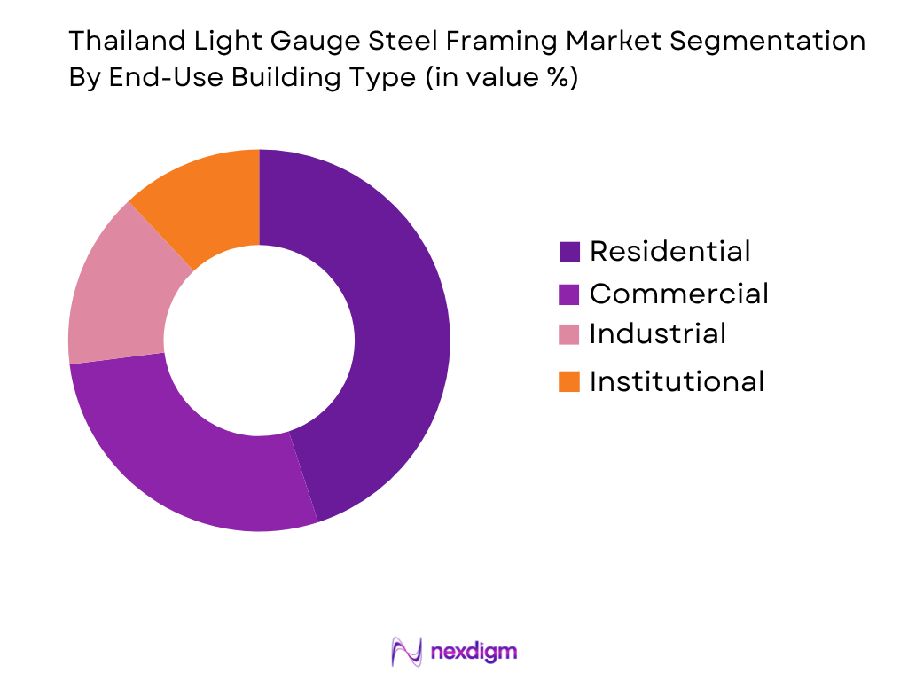 Thailand Light Gauge Steel Framing Market by end use building type