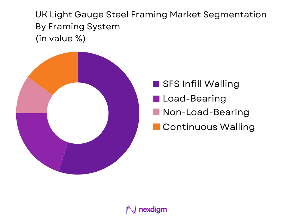 UK Light Gauge Steel Framing Market by framing type