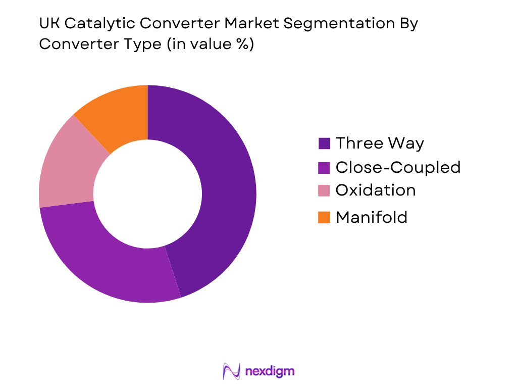 UK Catalytic Converter Market by converter type