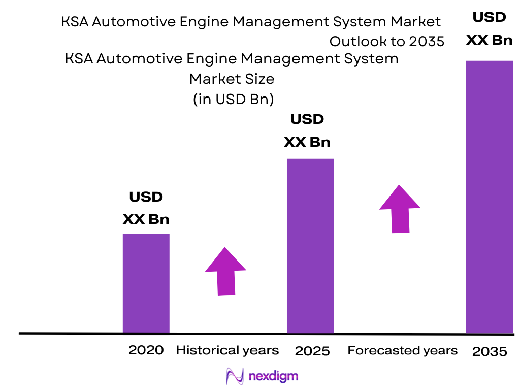 KSA Automotive Engine Management System Market size