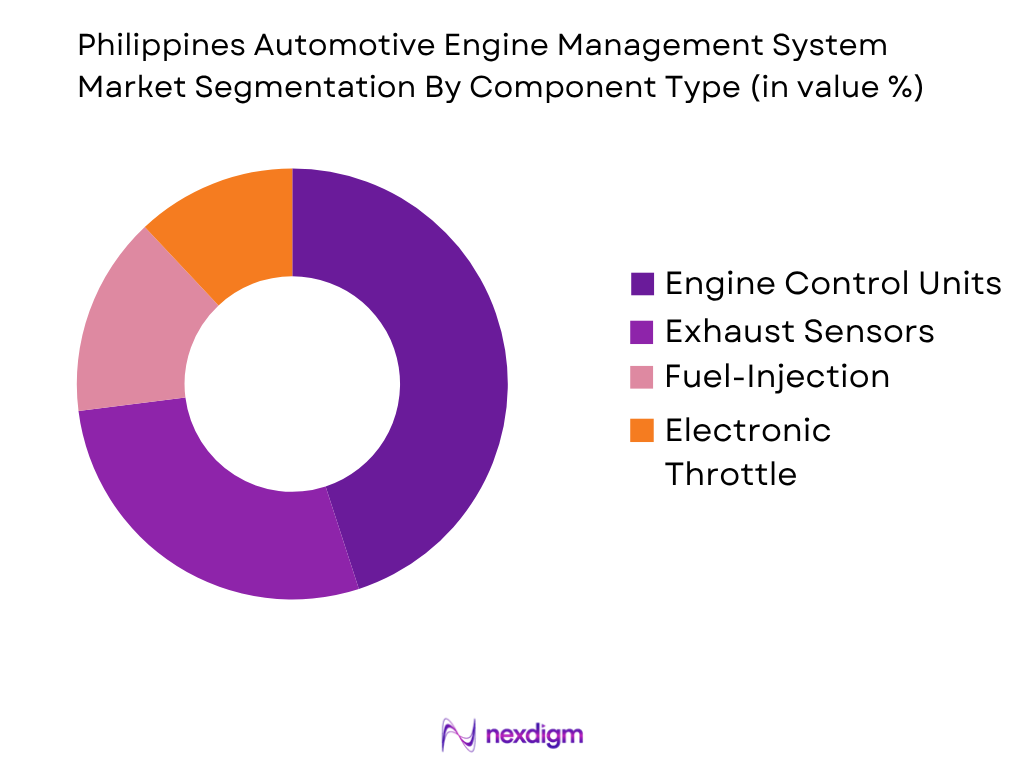Philippines Automotive Engine Management System Market by component type