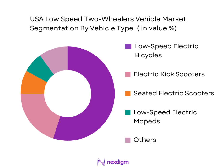 USA Low Speed Two-Wheelers Vehicle Market by vehicle type