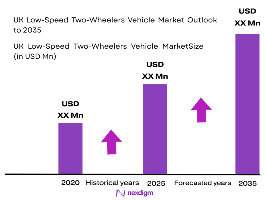 UK Low-Speed Two-Wheelers Vehicle Market size