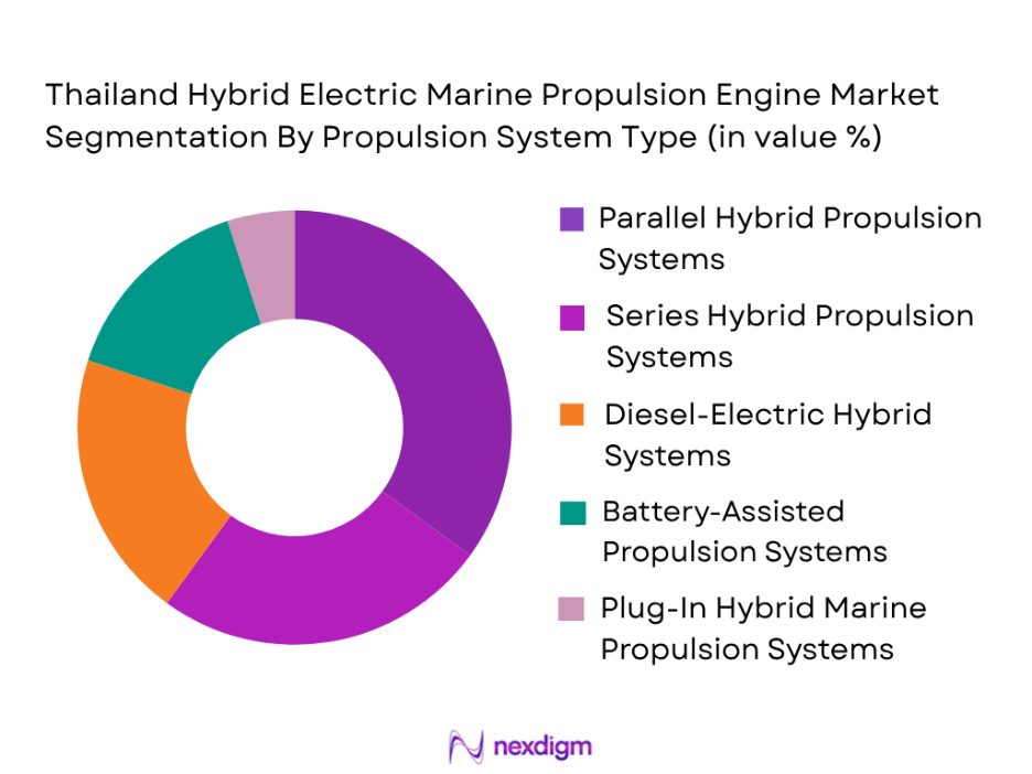 Thailand Hybrid Electric Marine Propulsion Engine Market by propulsion system type