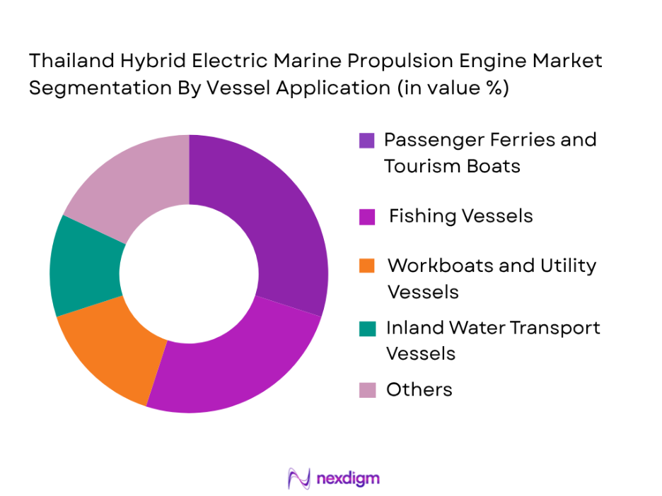 Thailand Hybrid Electric Marine Propulsion Engine Market by vessel aplication