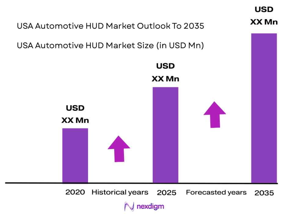 USA automotive HUD market size