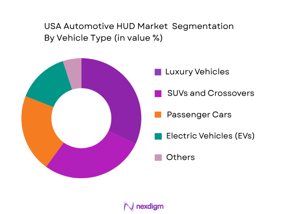 USA automotive HUD market by vehicle type