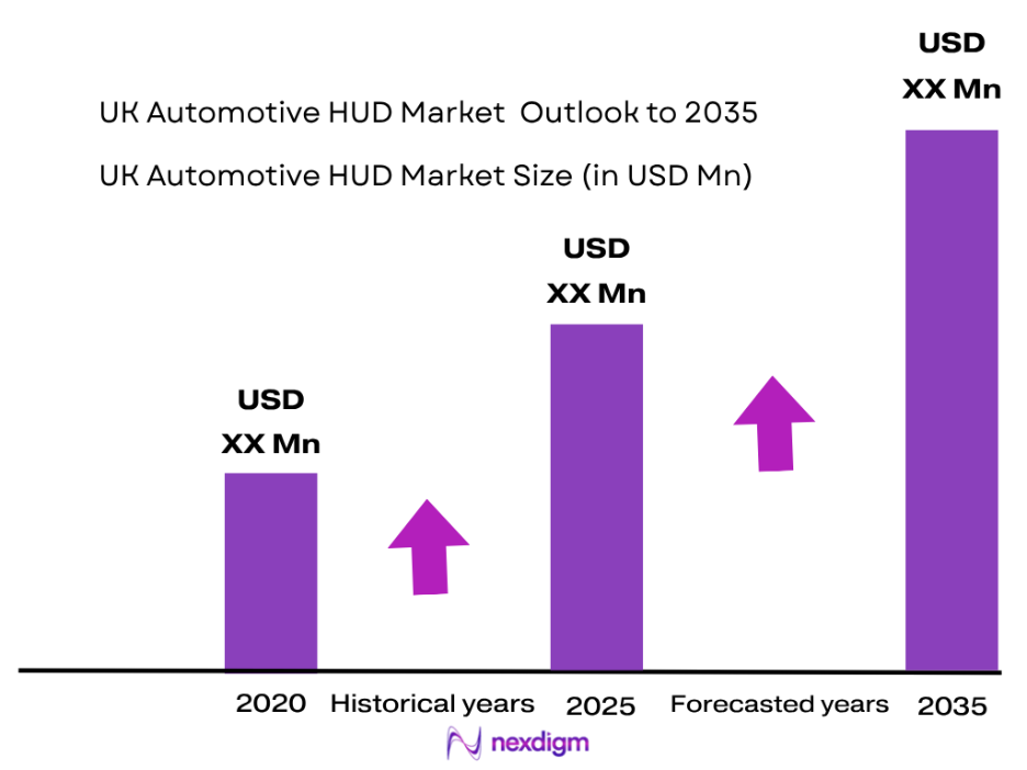 UK Automotive Head-Up Display (HUD) Market size