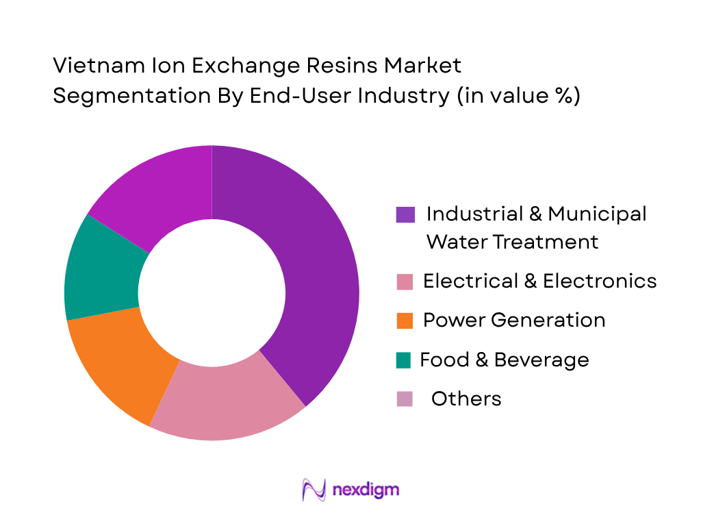 Vietnam Ion Exchange Resins Market by end use industry