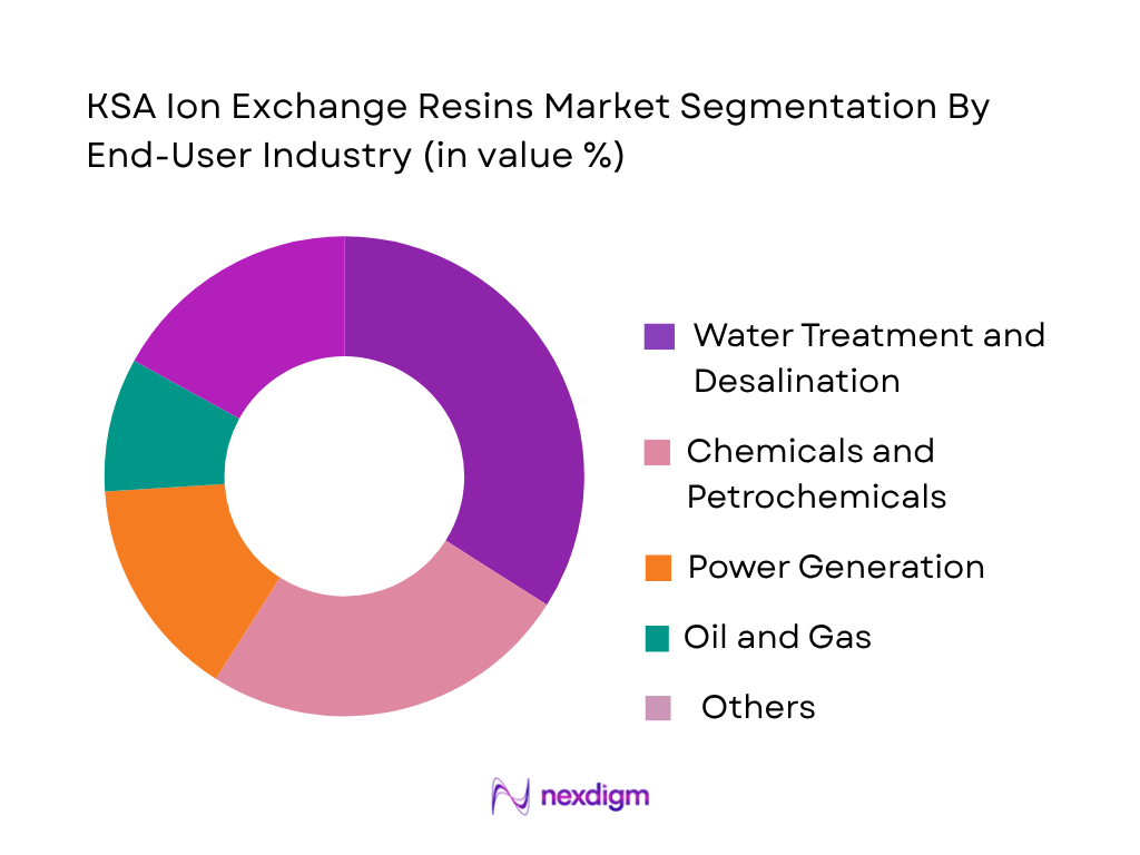 KSA Ion Exchange Resins Market by end user industry