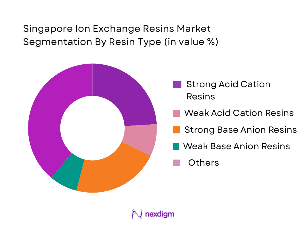 Singapore Ion Exchange Resins Market by resin type