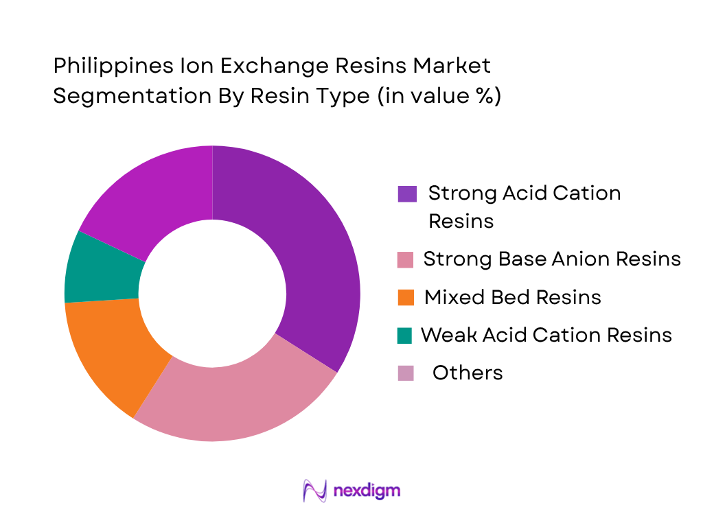 Philippines Ion Exchange Resins Market by resin type