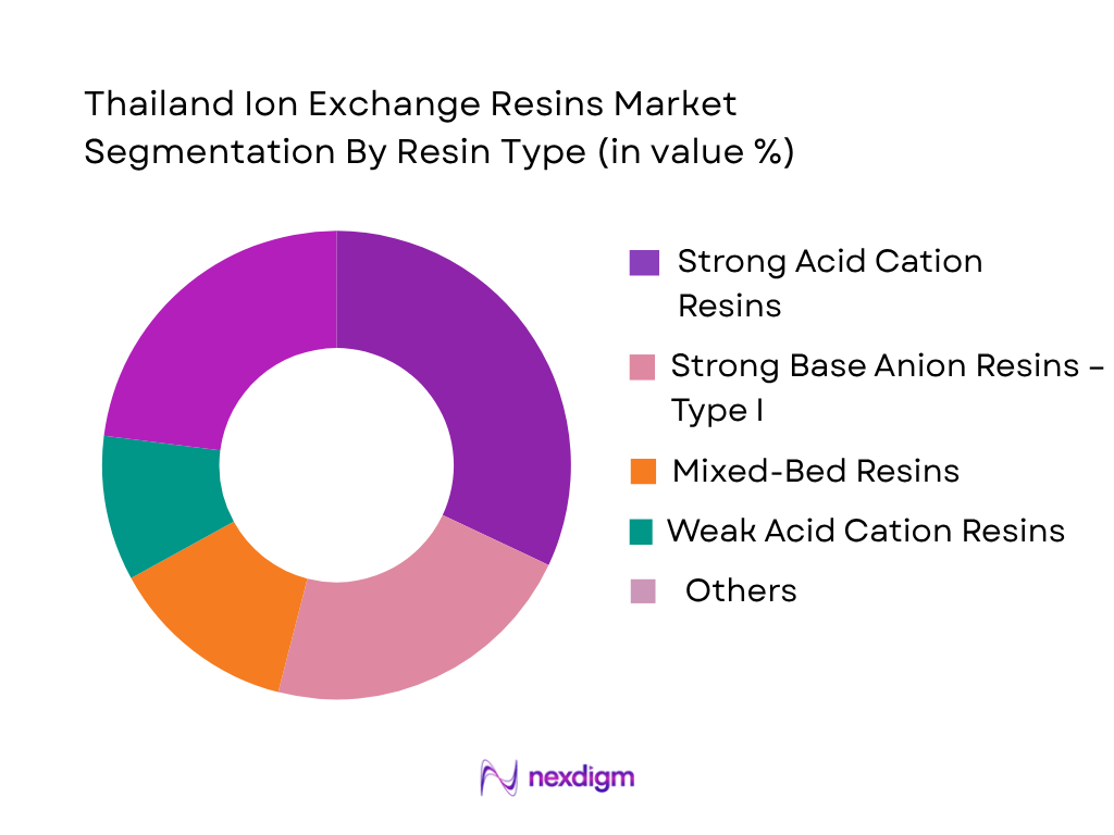Thailand Ion Exchange Resins Market by resin type