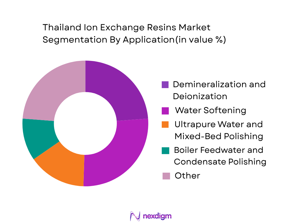 Thailand Ion Exchange Resins Market by application