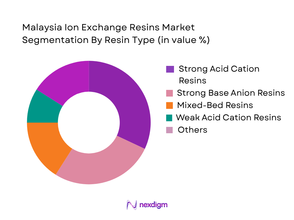 Malaysia Ion Exchange Resins Market by resin type