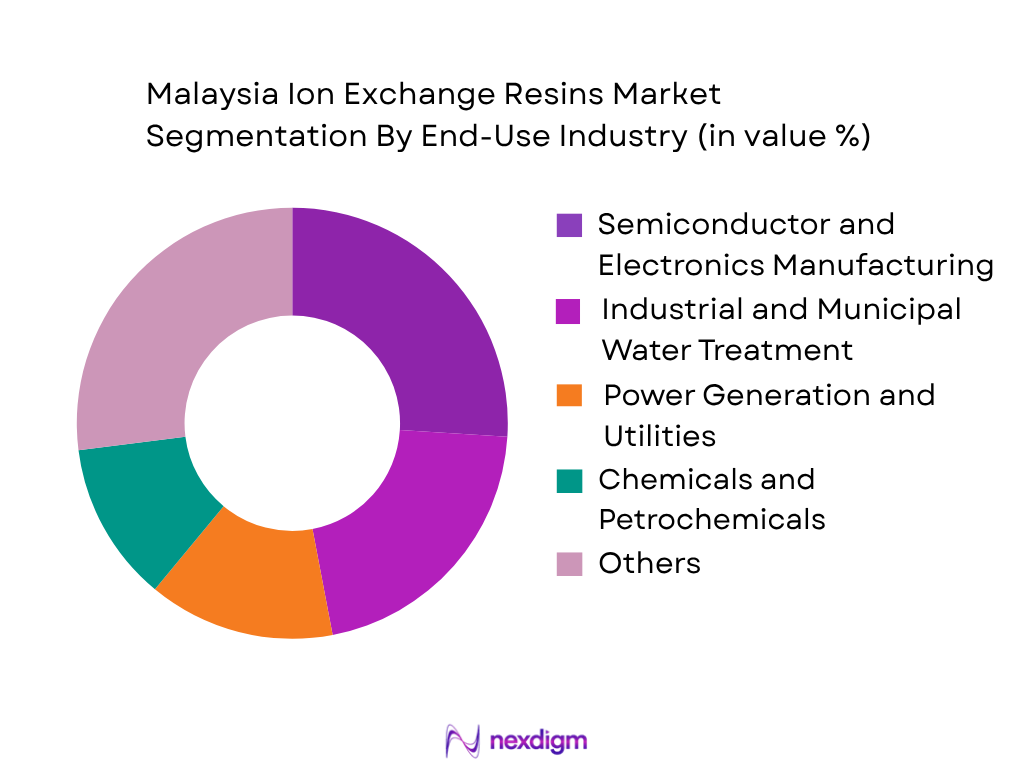 Malaysia Ion Exchange Resins Market by end use industry