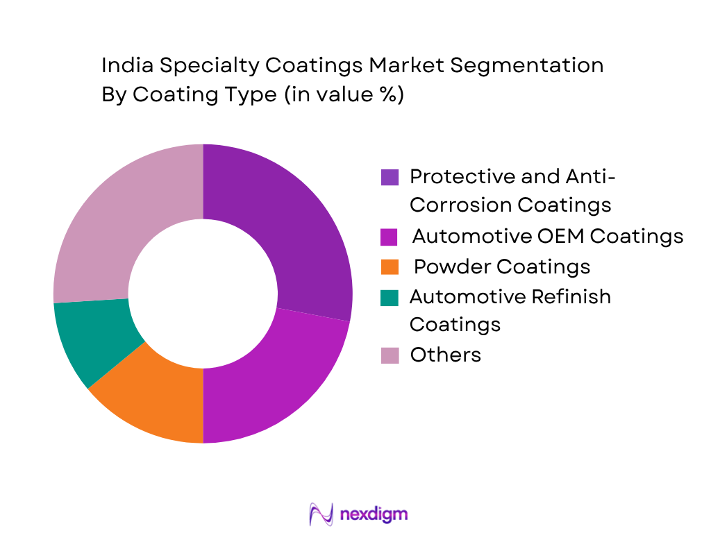 India Specialty Coatings Market by coating type