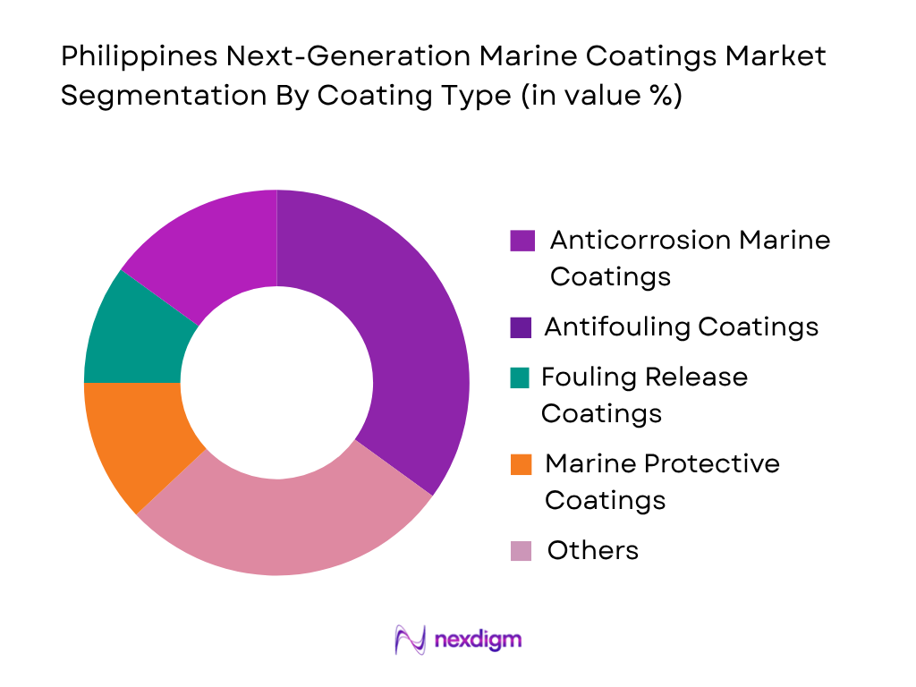 Philippines Next-Gen Marine Coatings Market by coating type