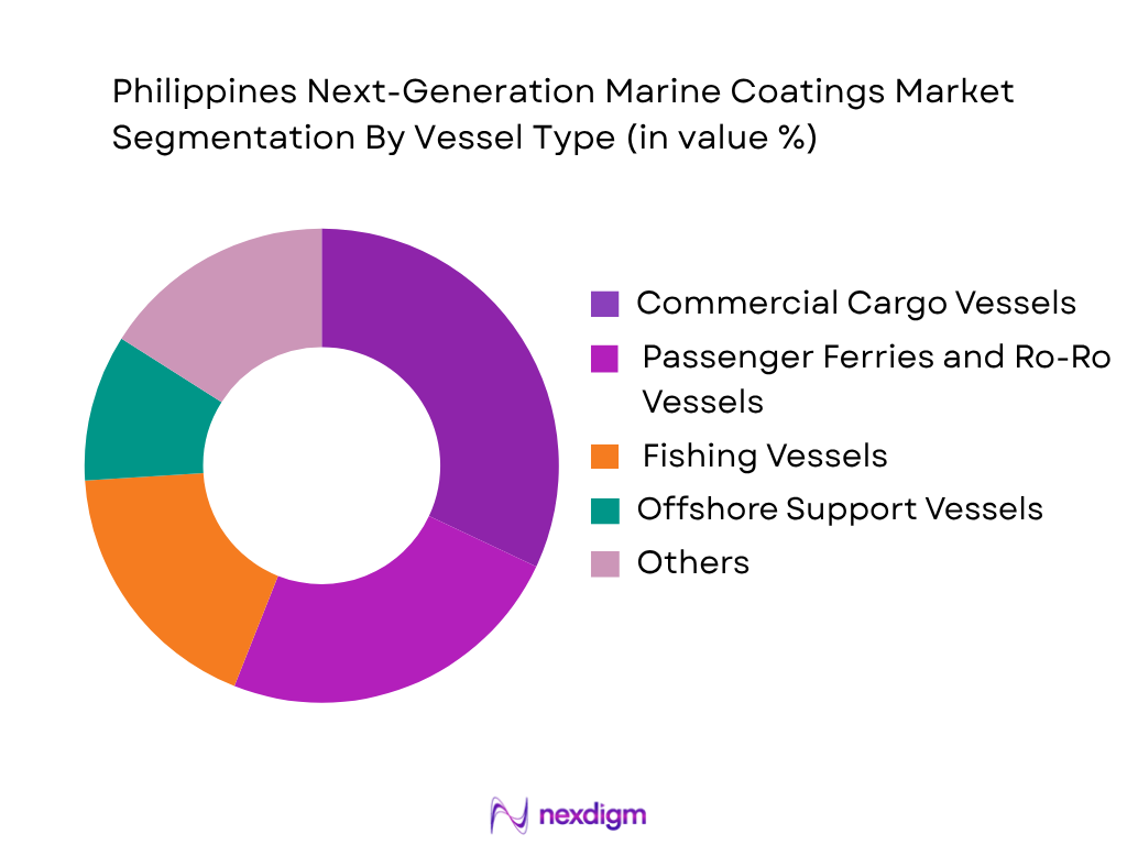 Philippines Next-Gen Marine Coatings Market by vessel type