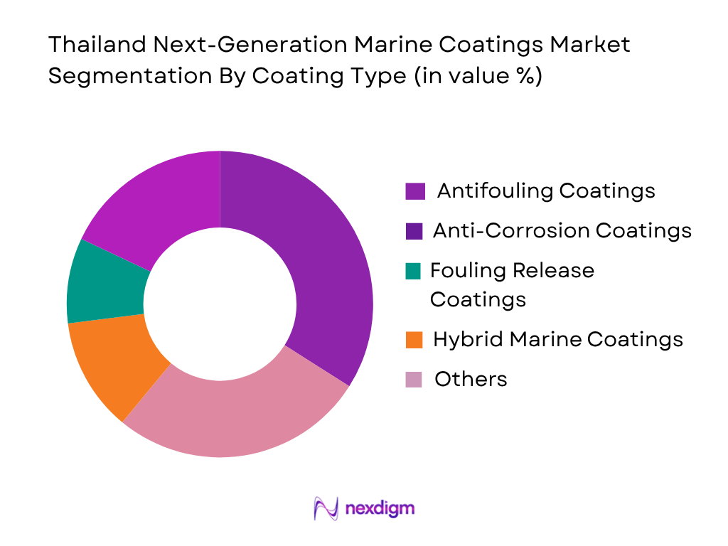 Thailand Next-Gen Marine Coatings Market by coating type