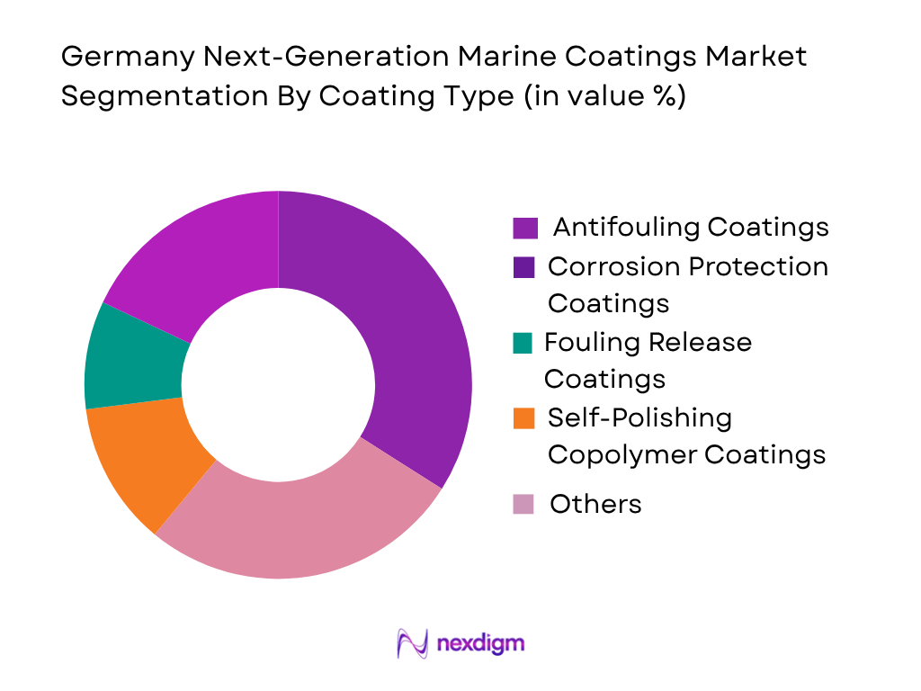 Germany Next-Gen Marine Coatings Market by coating type