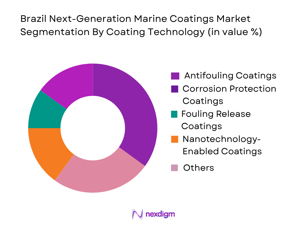 Brazil Next-Gen Marine Coatings Market by coating technology