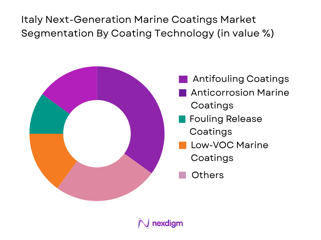 Italy Next-Gen Marine Coatings Market by coating technology