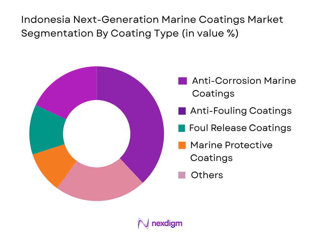Indonesia Next-Gen Marine Coatings Market by coating type