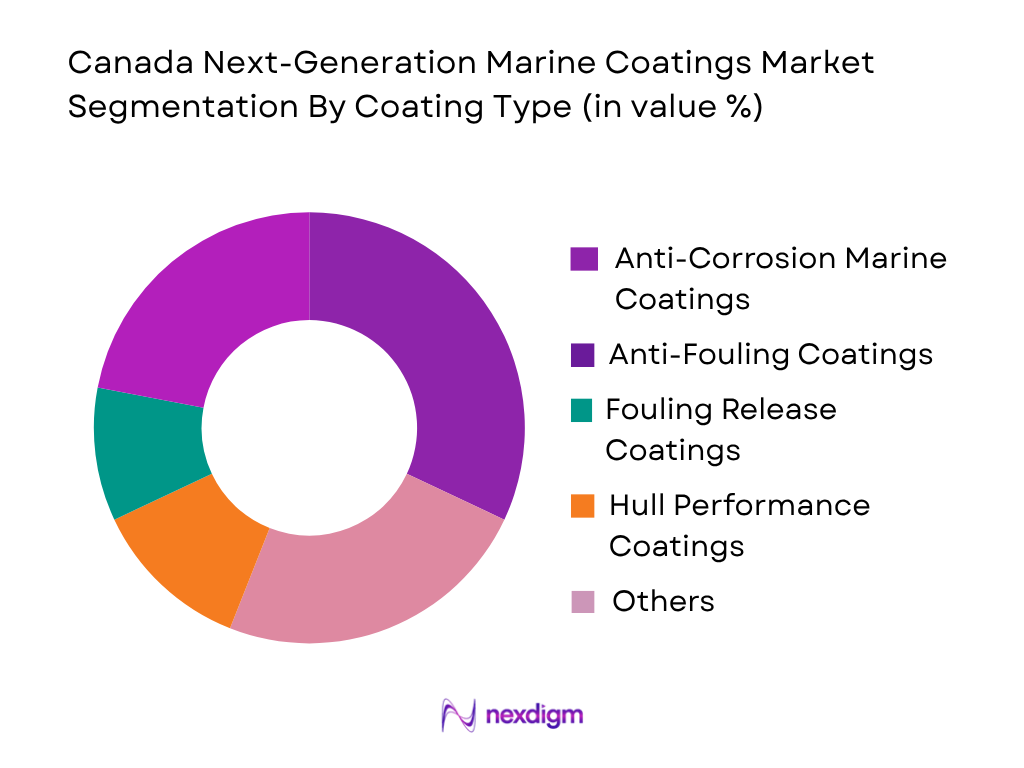 Canada Next-Gen Marine Coatings Market by coating type