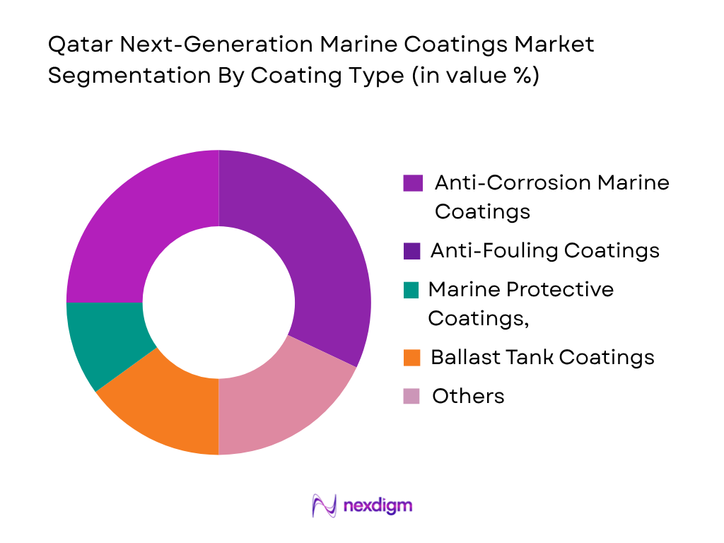Qatar Next-Gen Marine Coatings Market by coating type