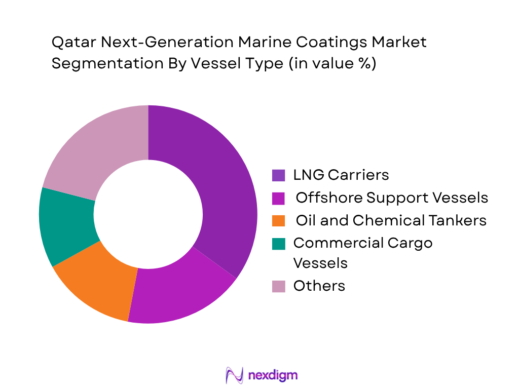 Qatar Next-Gen Marine Coatings Market by vessel type