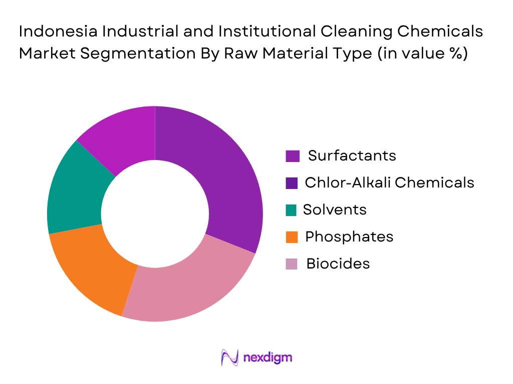 Indonesia Industrial and Institutional Cleaning Chemicals Market by raw material type