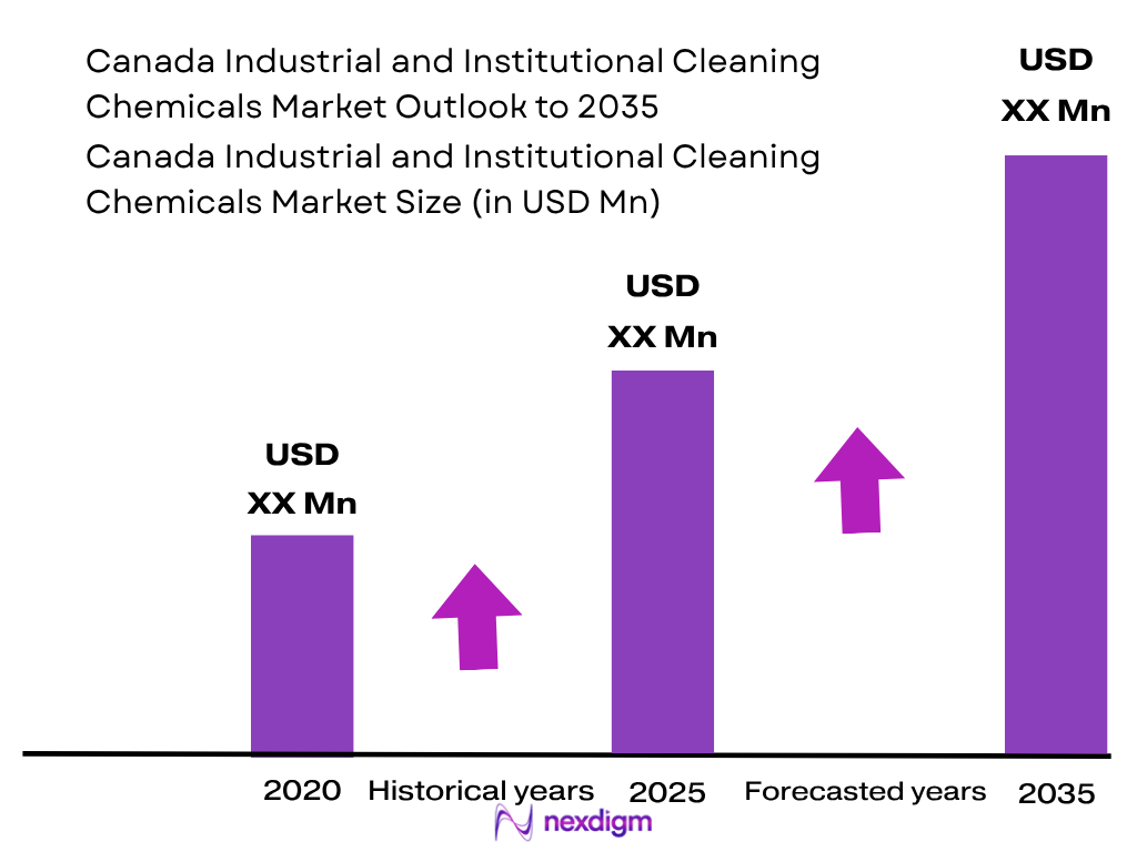 Canada Industrial and Institutional Cleaning Chemicals Market size