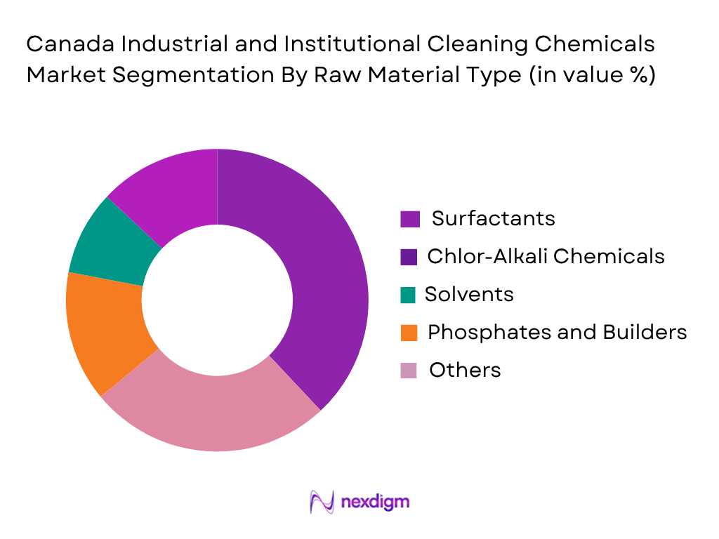 Canada Industrial and Institutional Cleaning Chemicals Market by raw material