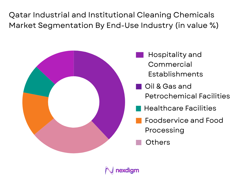 Qatar Industrial and Institutional Cleaning Chemicals Market by end use industry