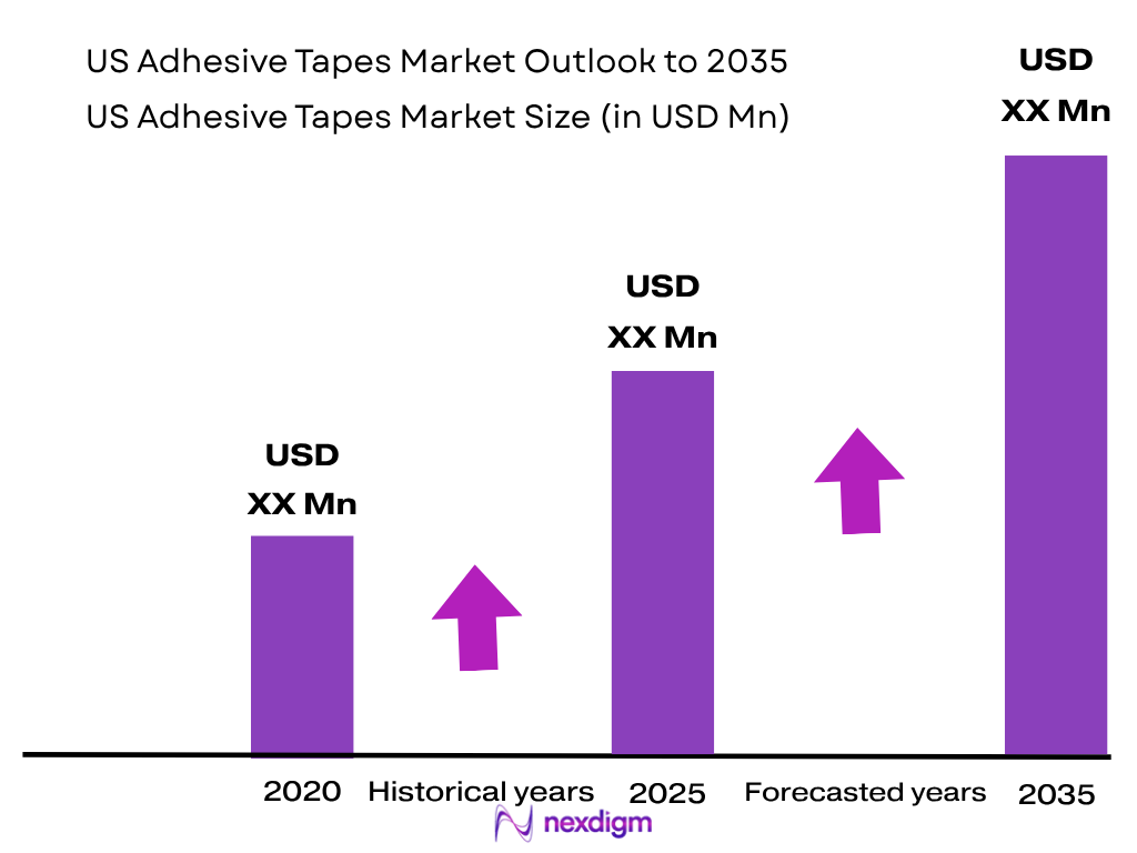 US Adhesive Tapes Market size