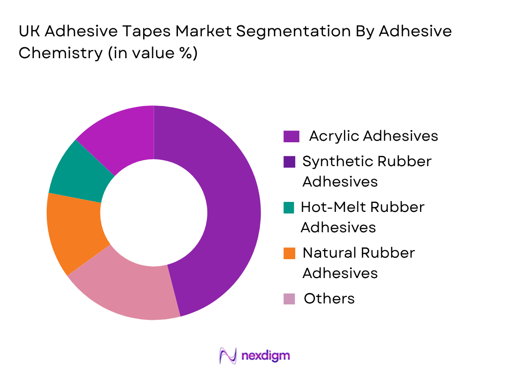 UK Adhesive Tapes Market by adhesive chemistry