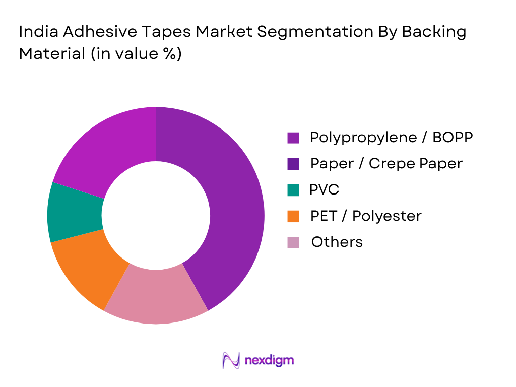 India Adhesive Tapes Market by packing material