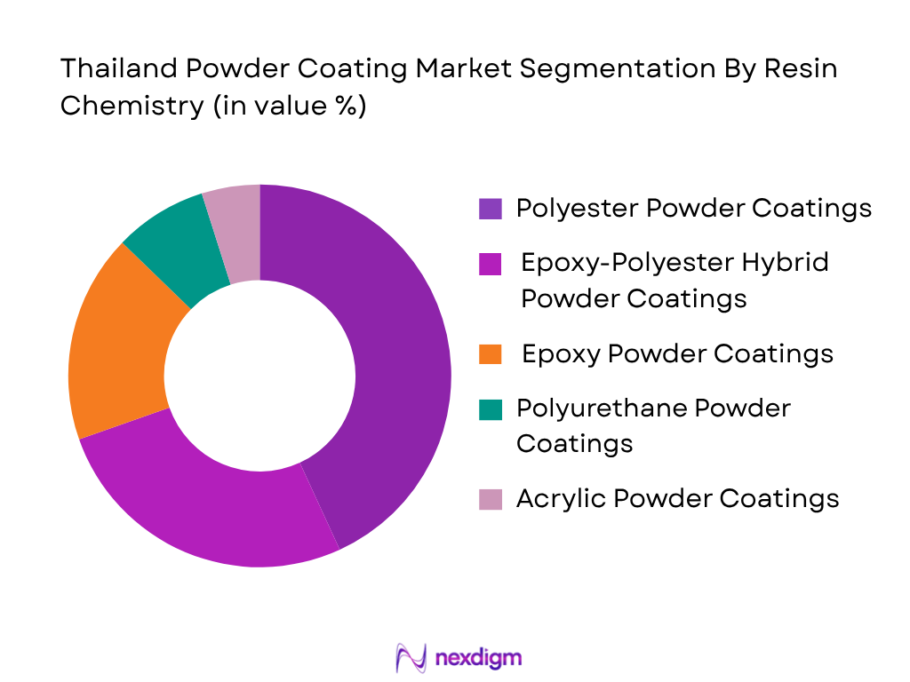 Thailand Powder Coating Market by resin chemistry