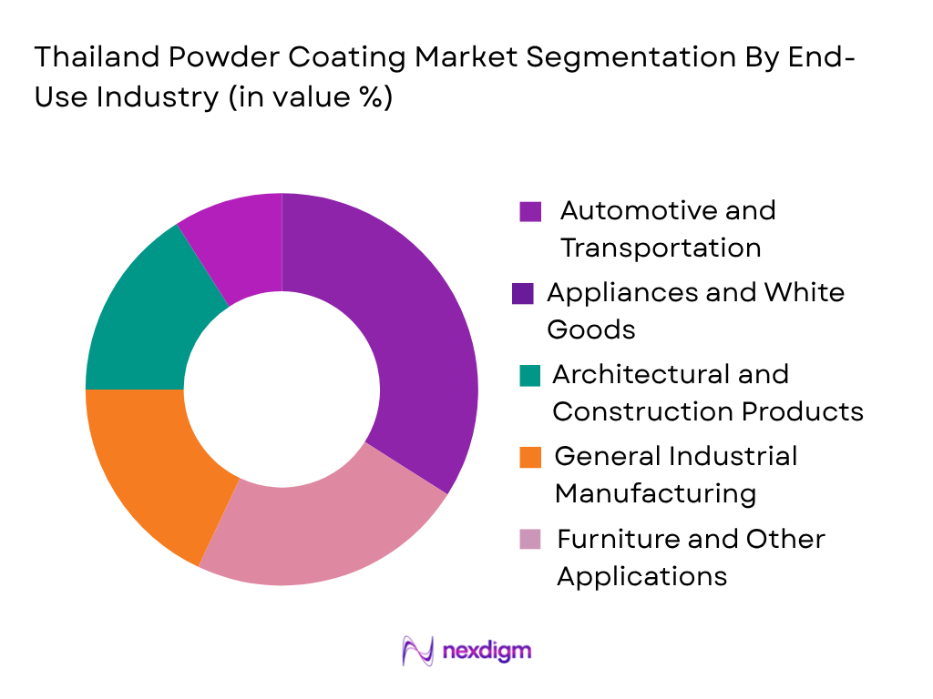 Thailand Powder Coating Market by end use industry
