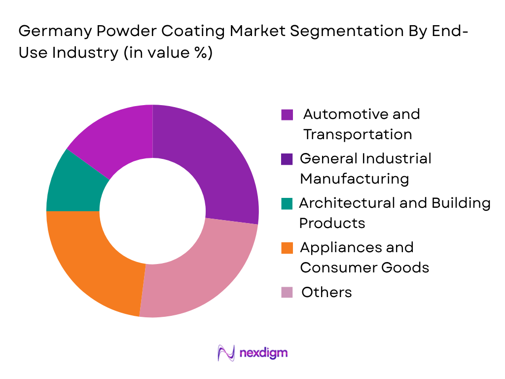 Germany Powder Coating Market by end use industry