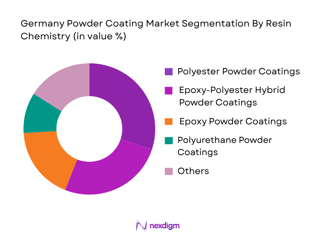 Germany Powder Coating Market by resin chemistry