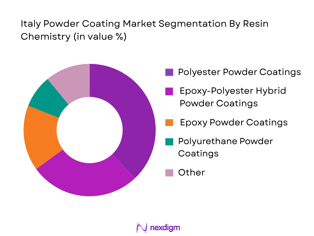 Italy Powder Coating Market by resin chemistry