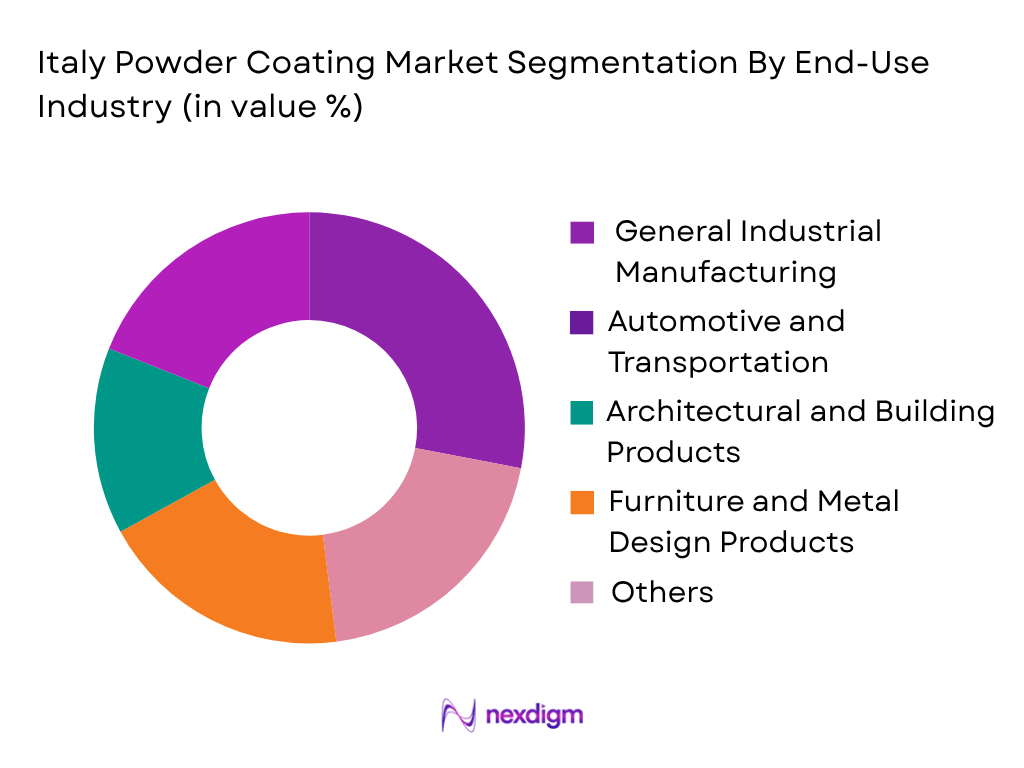 Italy Powder Coating Market by end use industry