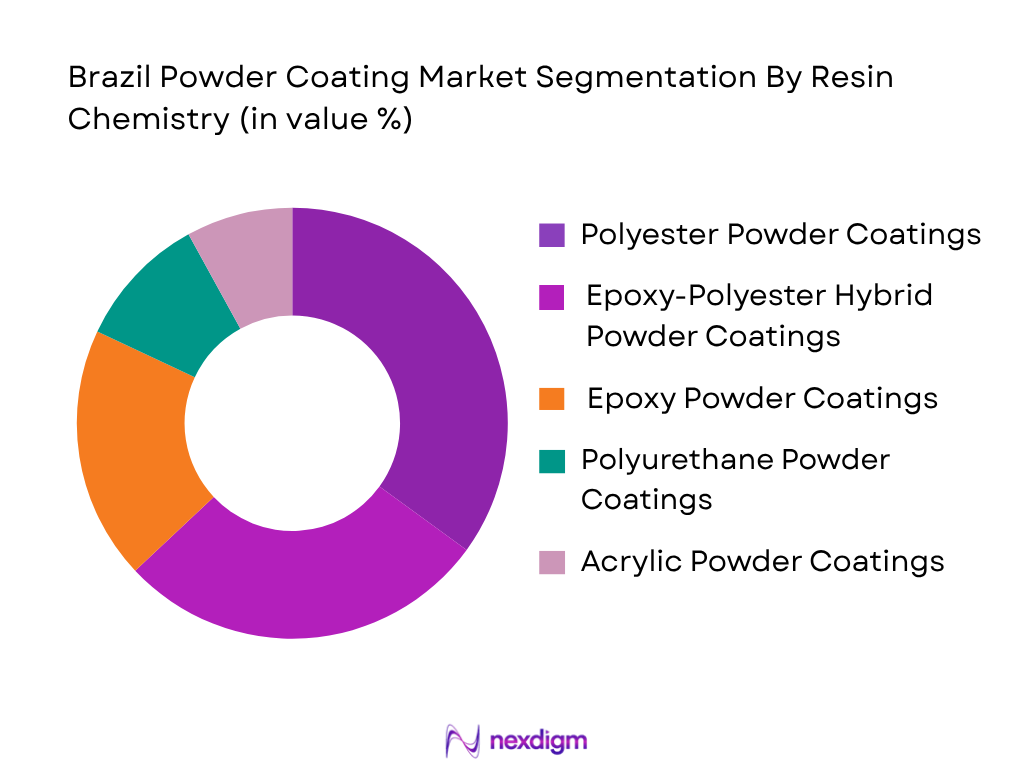 Brazil Powder Coating Market by resin chemistry