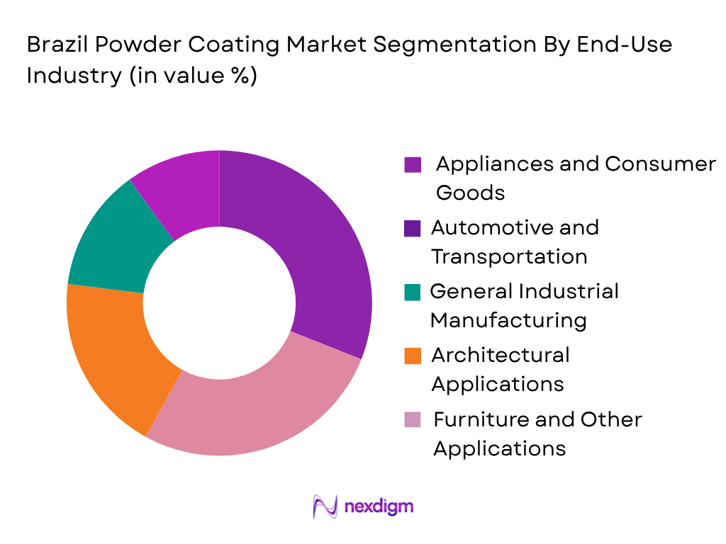 Brazil Powder Coating Market by end use industry