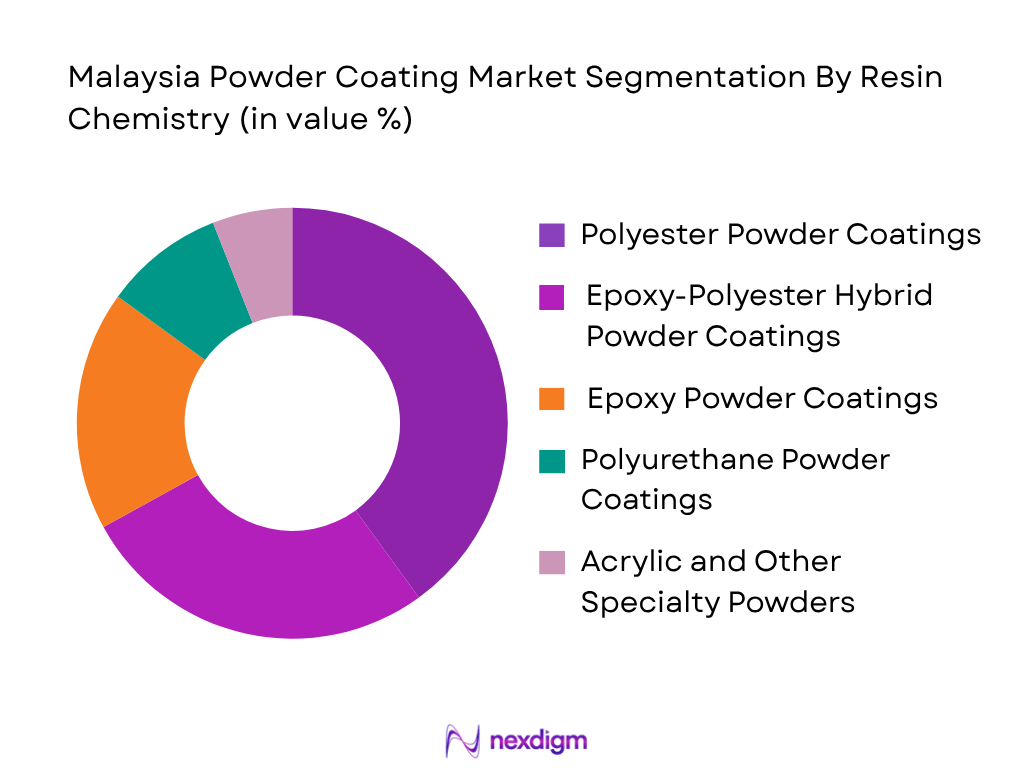 Malaysia Powder Coating Market by resin chemistry
